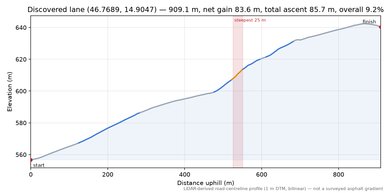 Discovered lane (46.7689, 14.9047) elevation profile