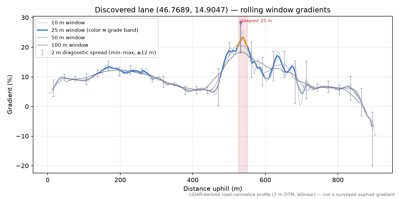 Discovered lane (46.7689, 14.9047) rolling gradient profile