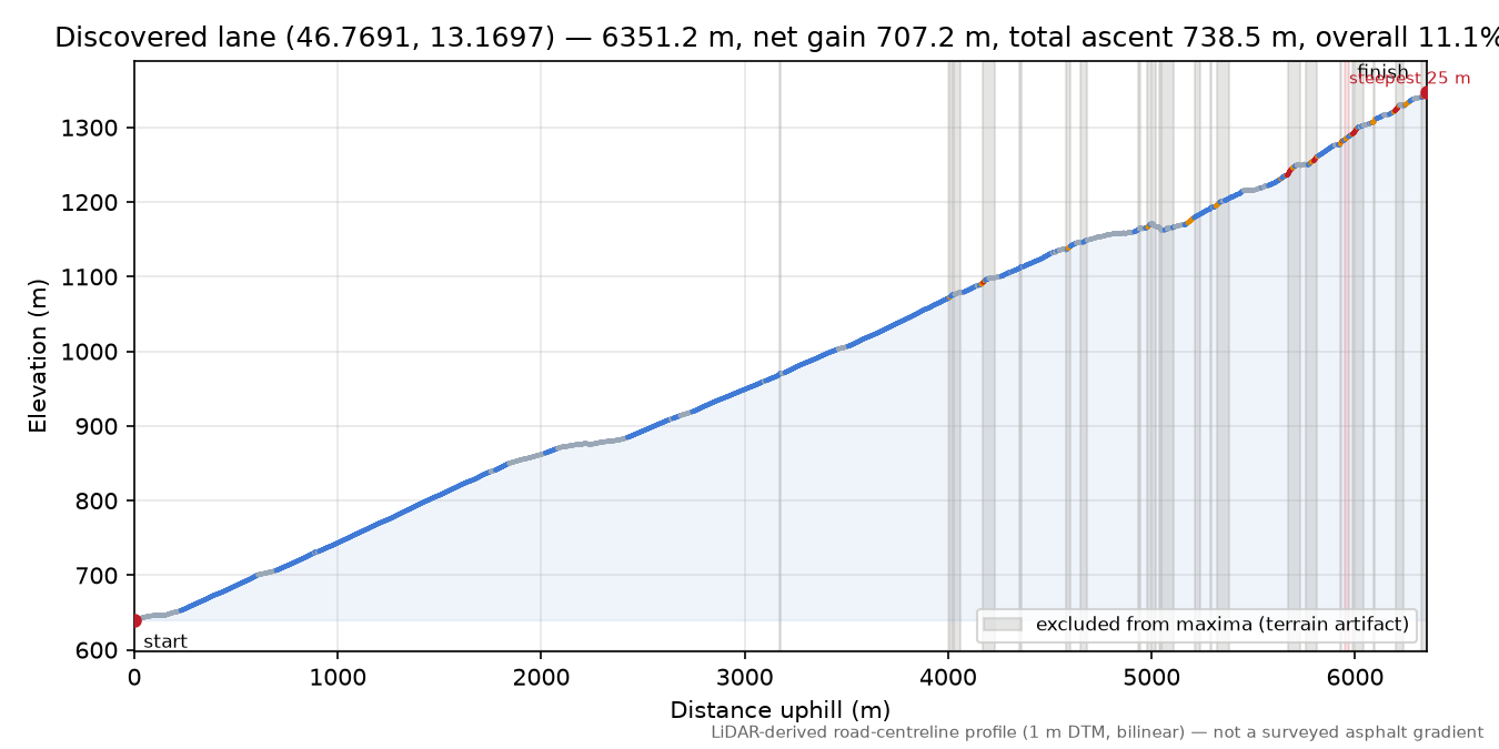 Discovered lane (46.7691, 13.1697) elevation profile