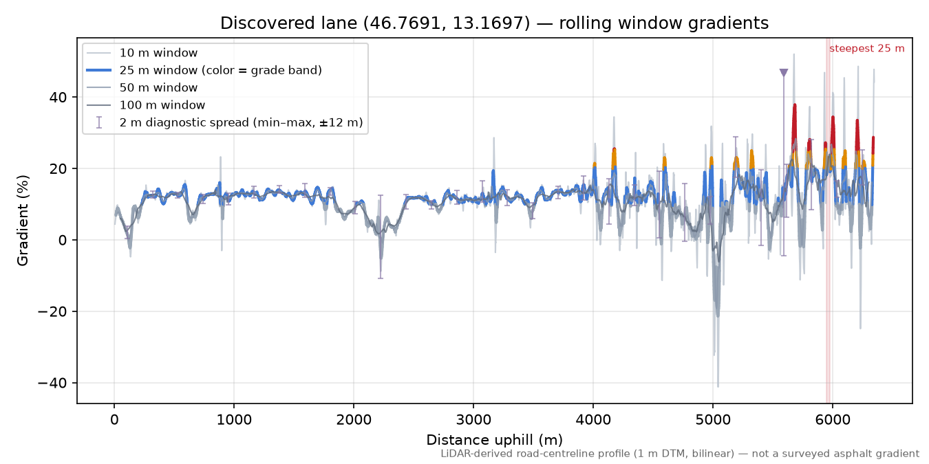 Discovered lane (46.7691, 13.1697) rolling gradient profile