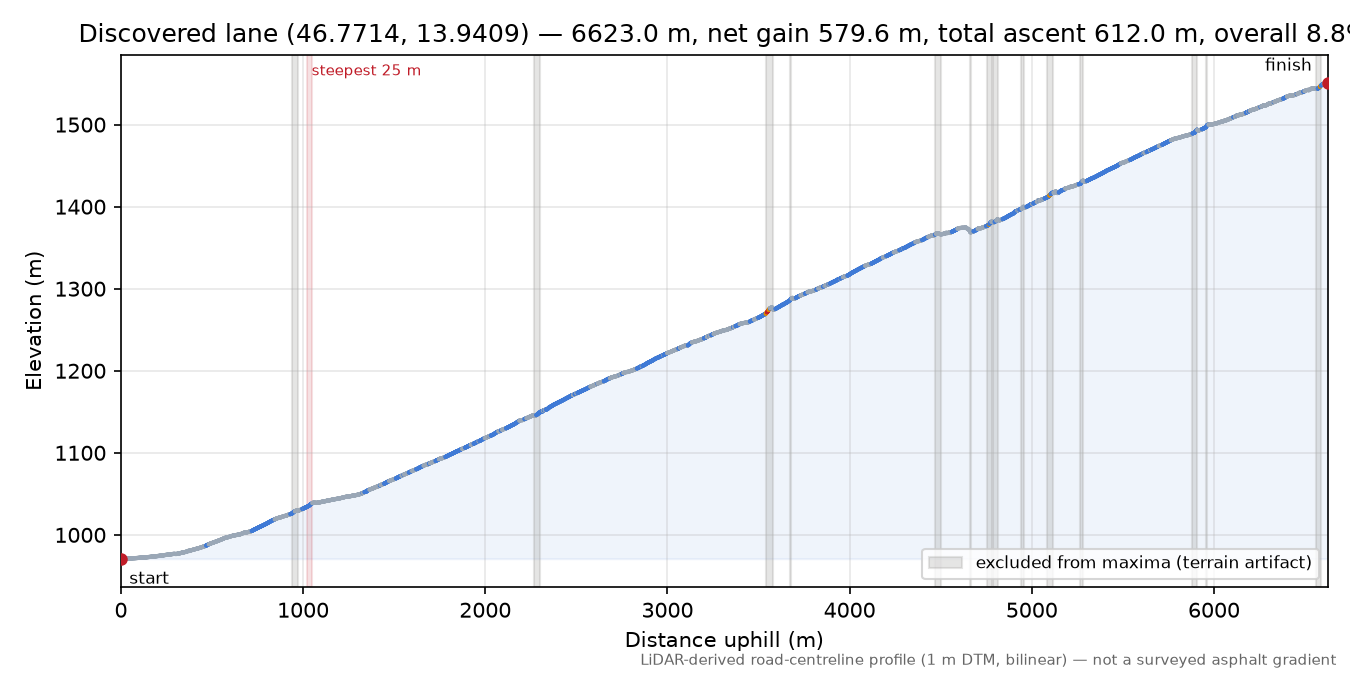Discovered lane (46.7714, 13.9409) elevation profile