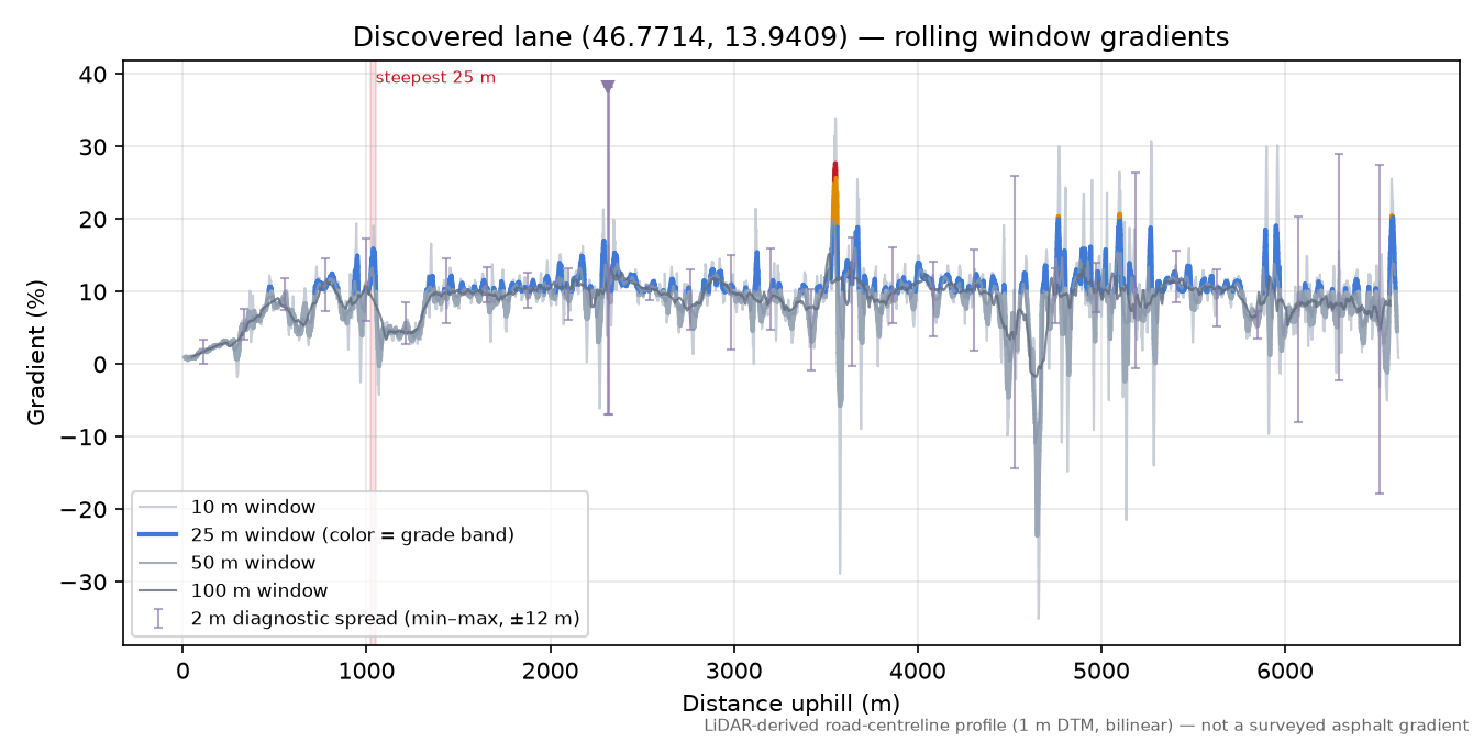 Discovered lane (46.7714, 13.9409) rolling gradient profile