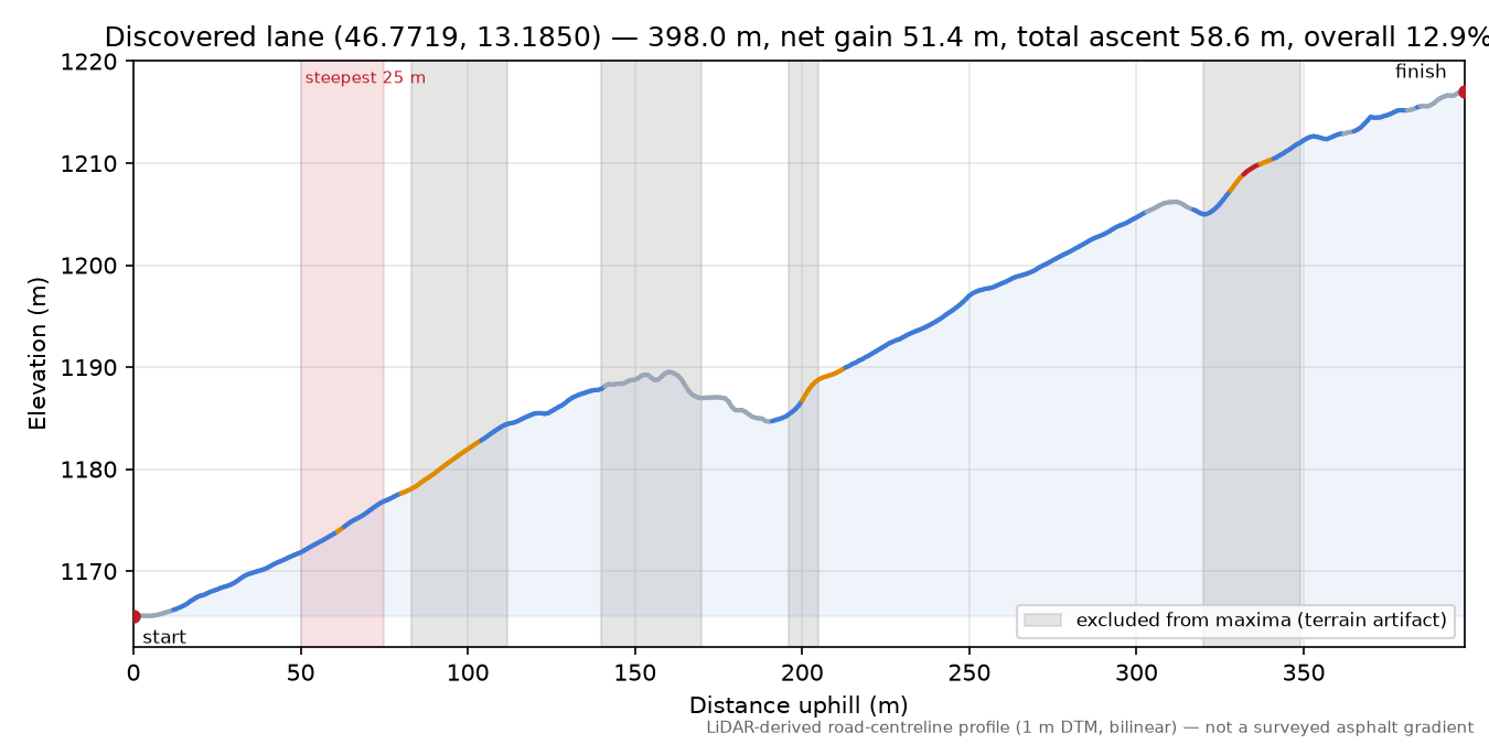 Discovered lane (46.7719, 13.1850) elevation profile