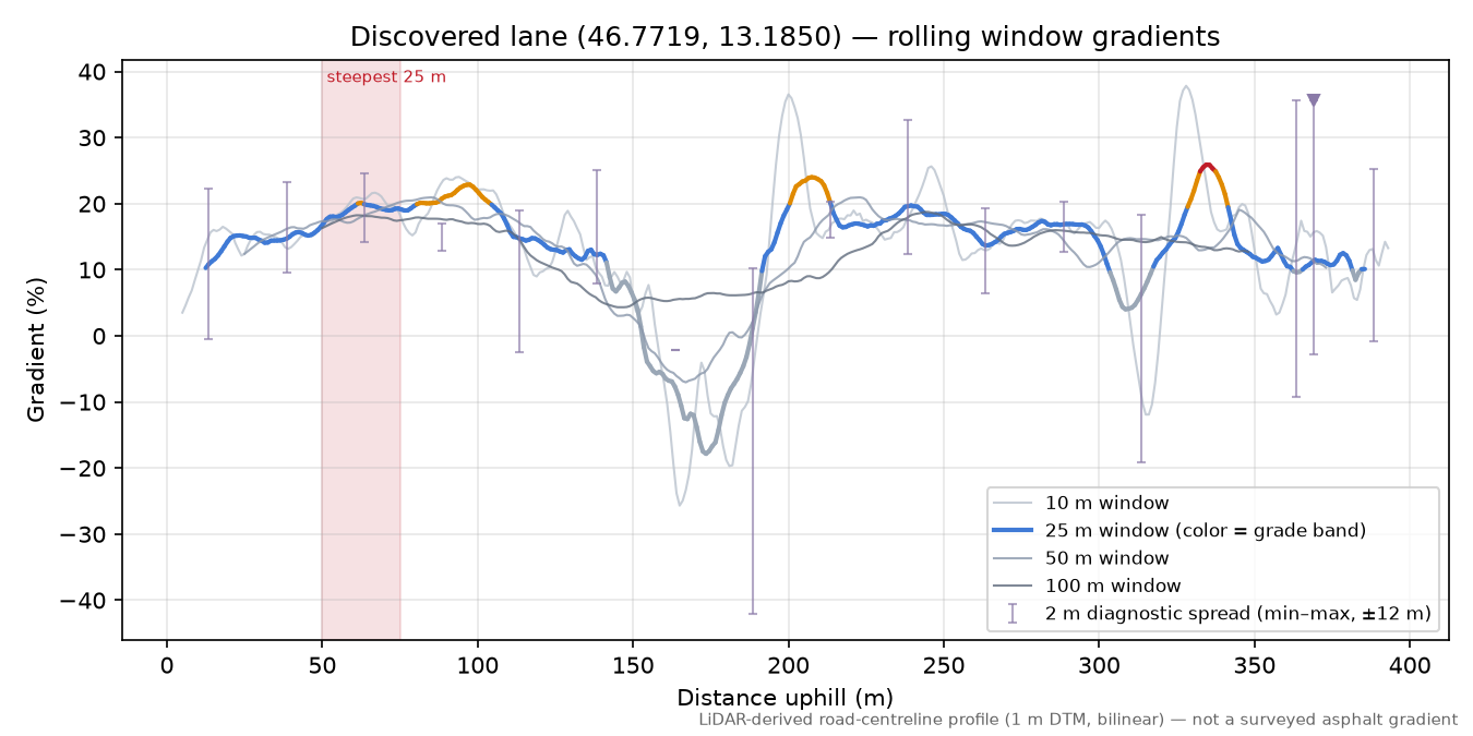 Discovered lane (46.7719, 13.1850) rolling gradient profile