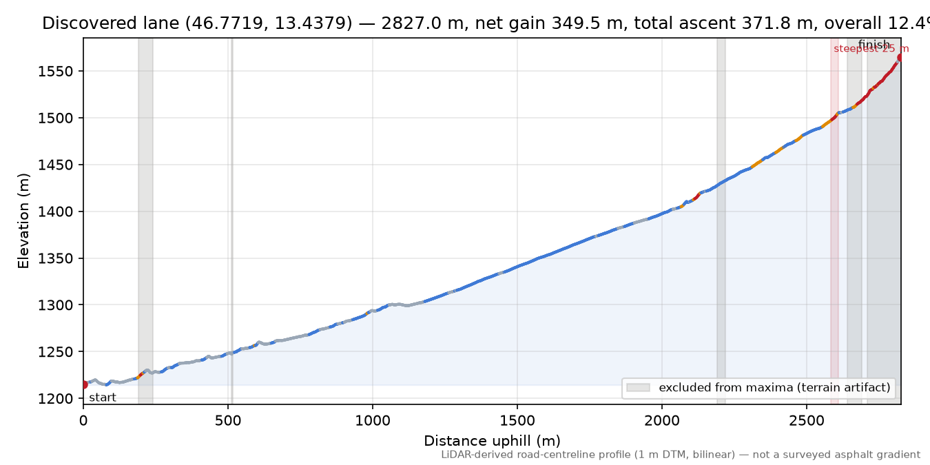 Discovered lane (46.7719, 13.4379) elevation profile