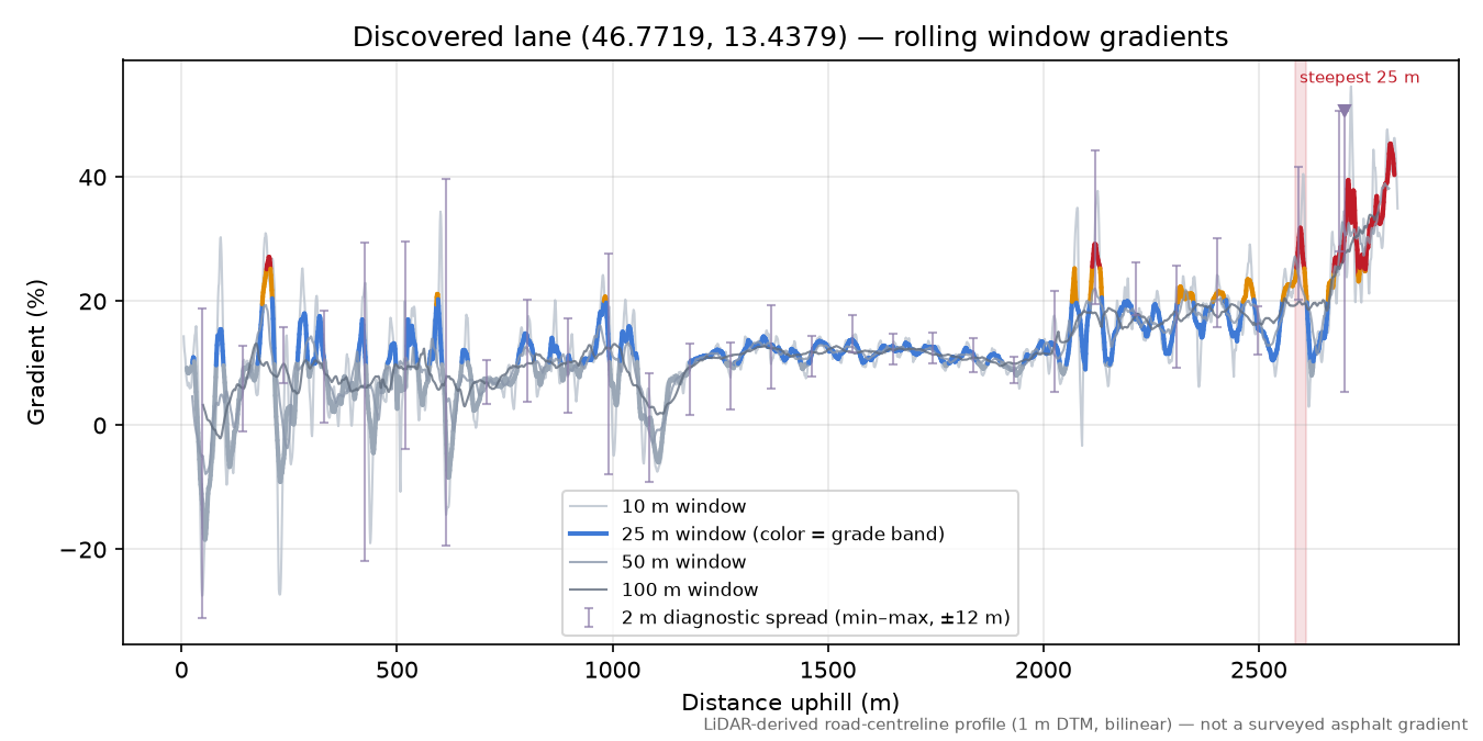 Discovered lane (46.7719, 13.4379) rolling gradient profile