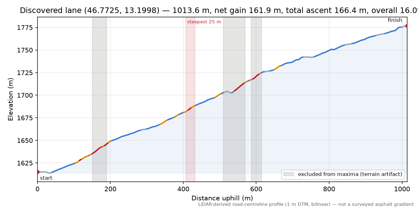 Discovered lane (46.7725, 13.1998) elevation profile