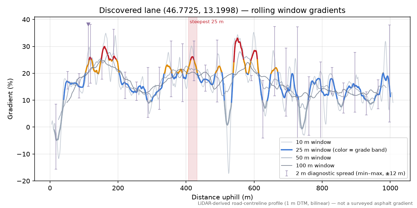 Discovered lane (46.7725, 13.1998) rolling gradient profile