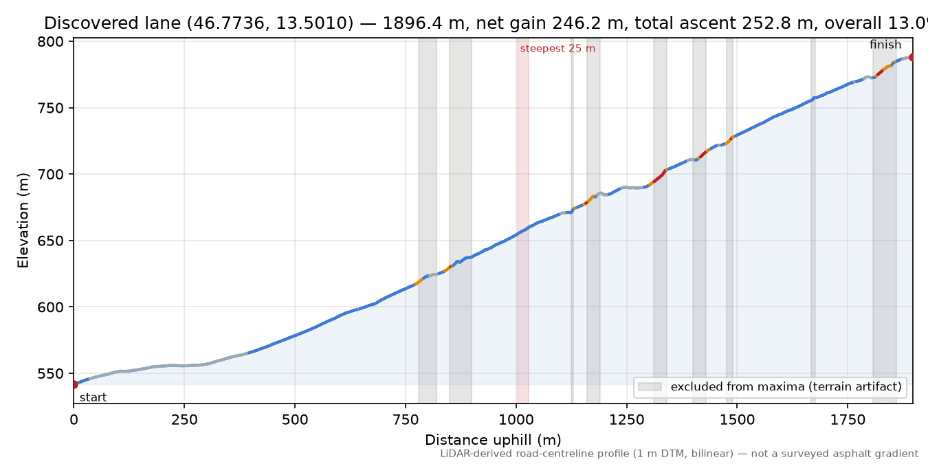 Discovered lane (46.7736, 13.5010) elevation profile