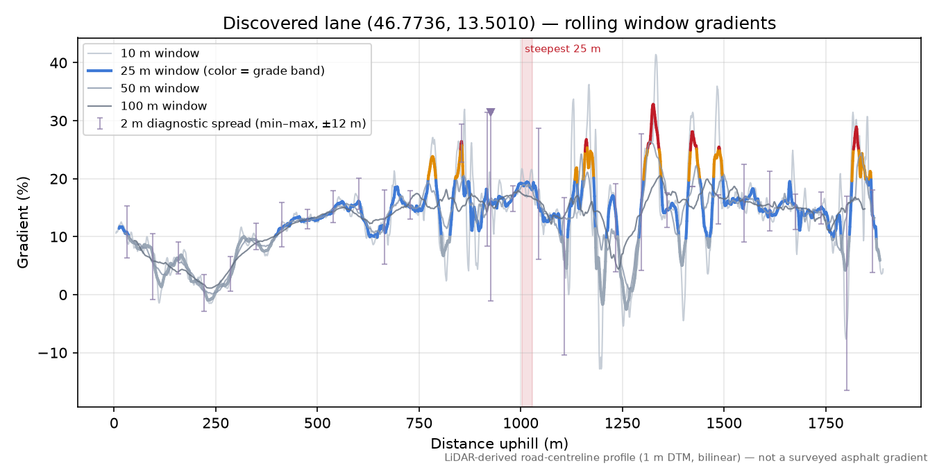 Discovered lane (46.7736, 13.5010) rolling gradient profile