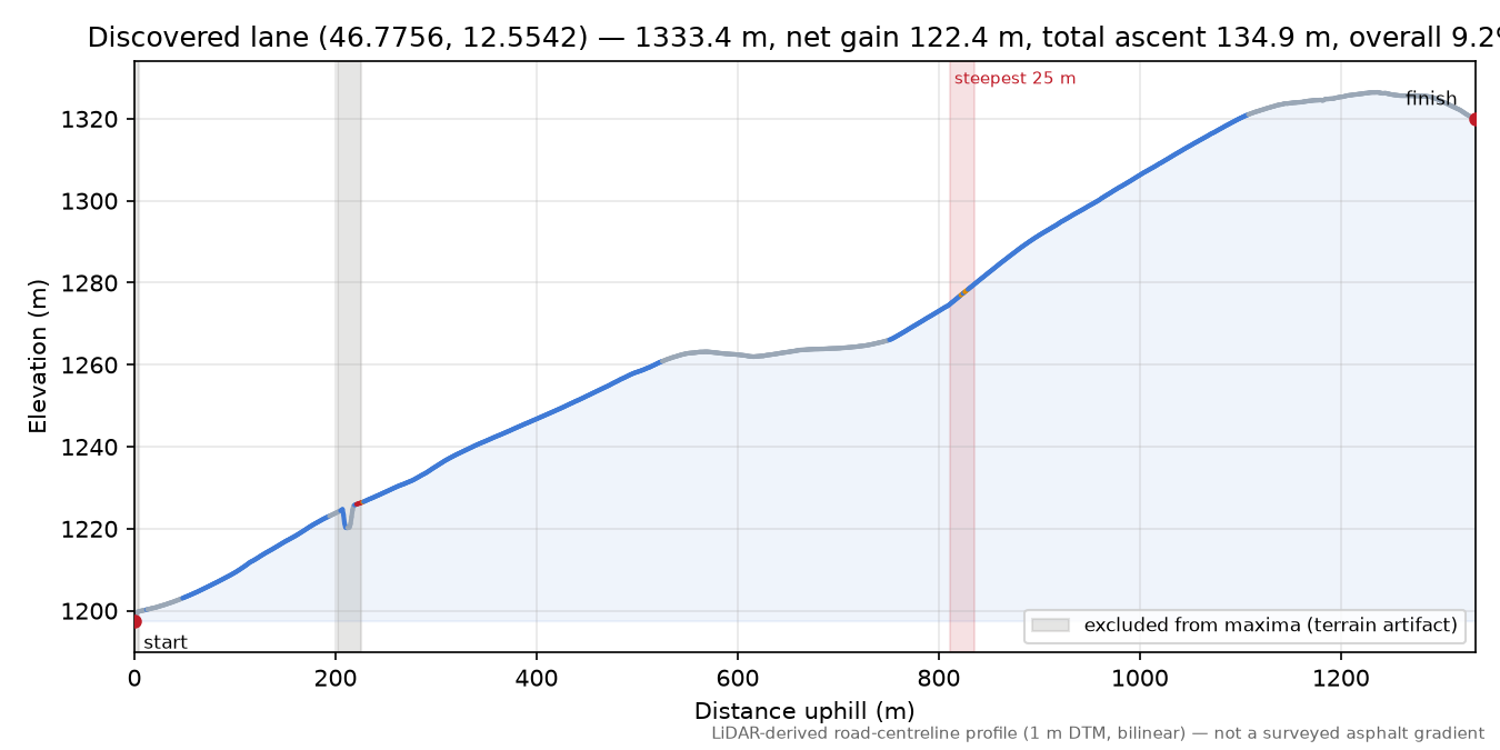 Discovered lane (46.7756, 12.5542) elevation profile