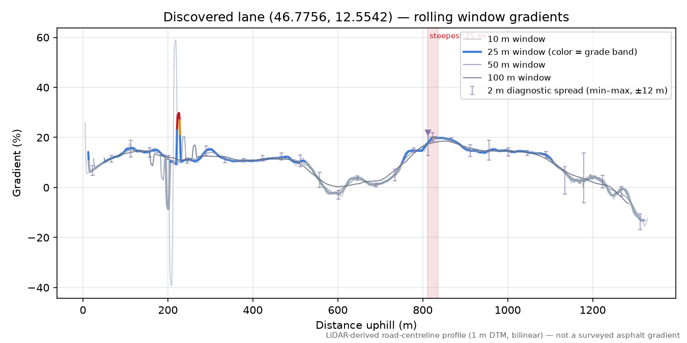 Discovered lane (46.7756, 12.5542) rolling gradient profile