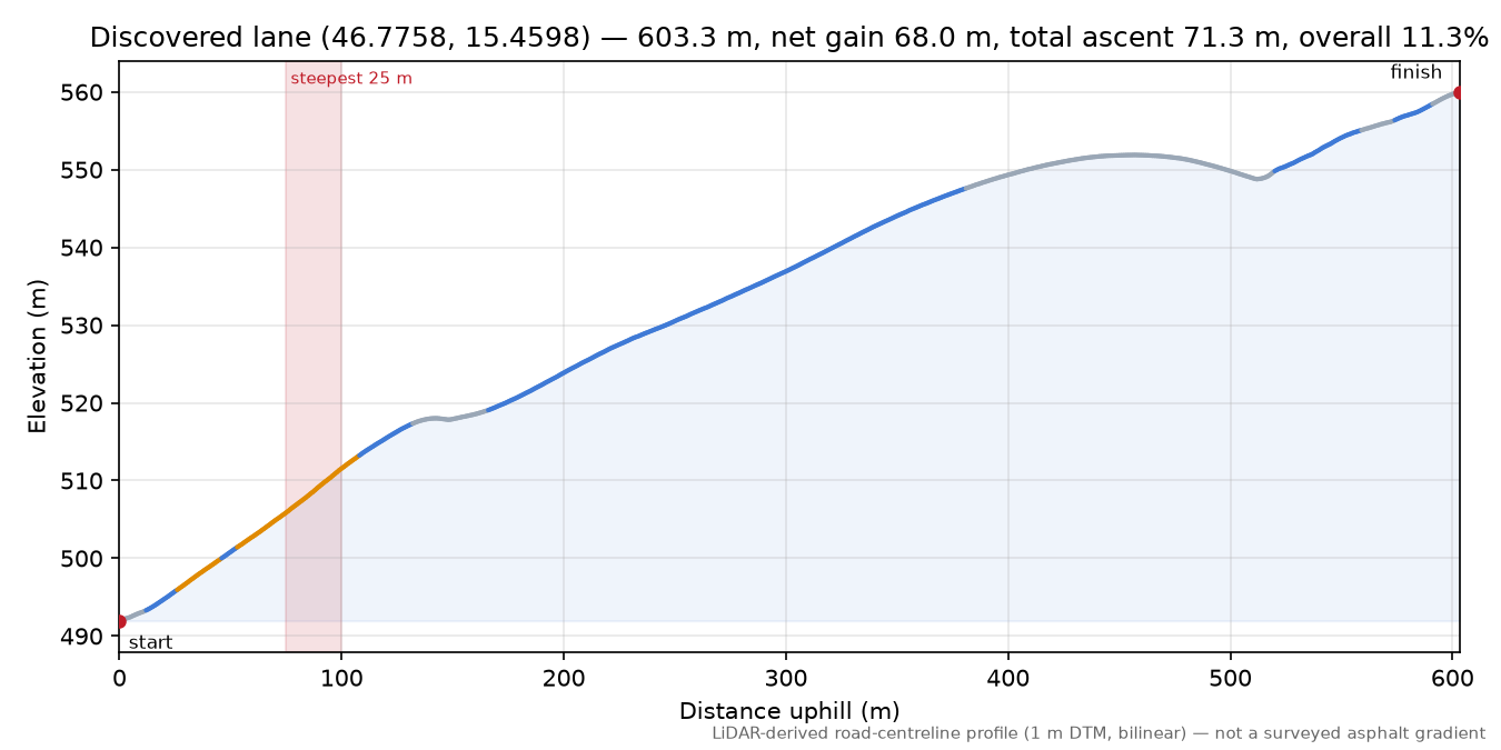 Discovered lane (46.7758, 15.4598) elevation profile