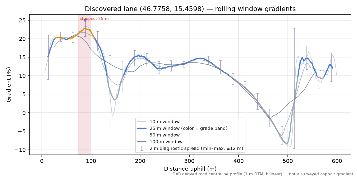 Discovered lane (46.7758, 15.4598) rolling gradient profile