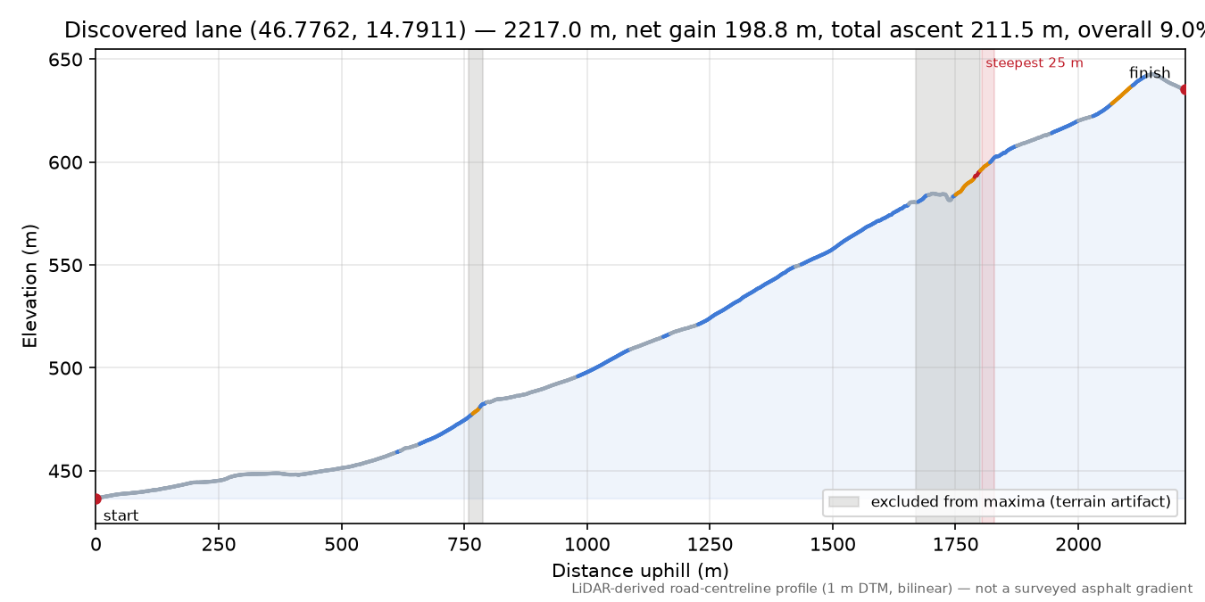 Discovered lane (46.7762, 14.7911) elevation profile