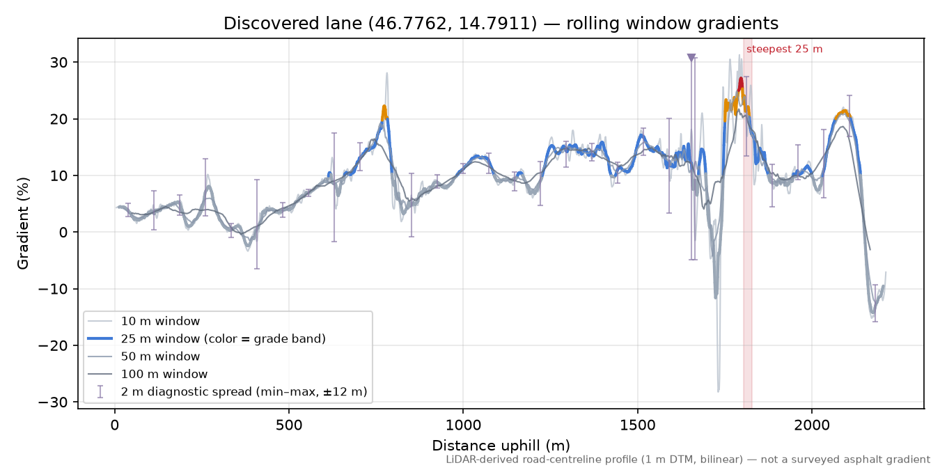 Discovered lane (46.7762, 14.7911) rolling gradient profile