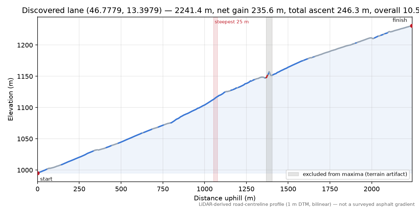 Discovered lane (46.7779, 13.3979) elevation profile