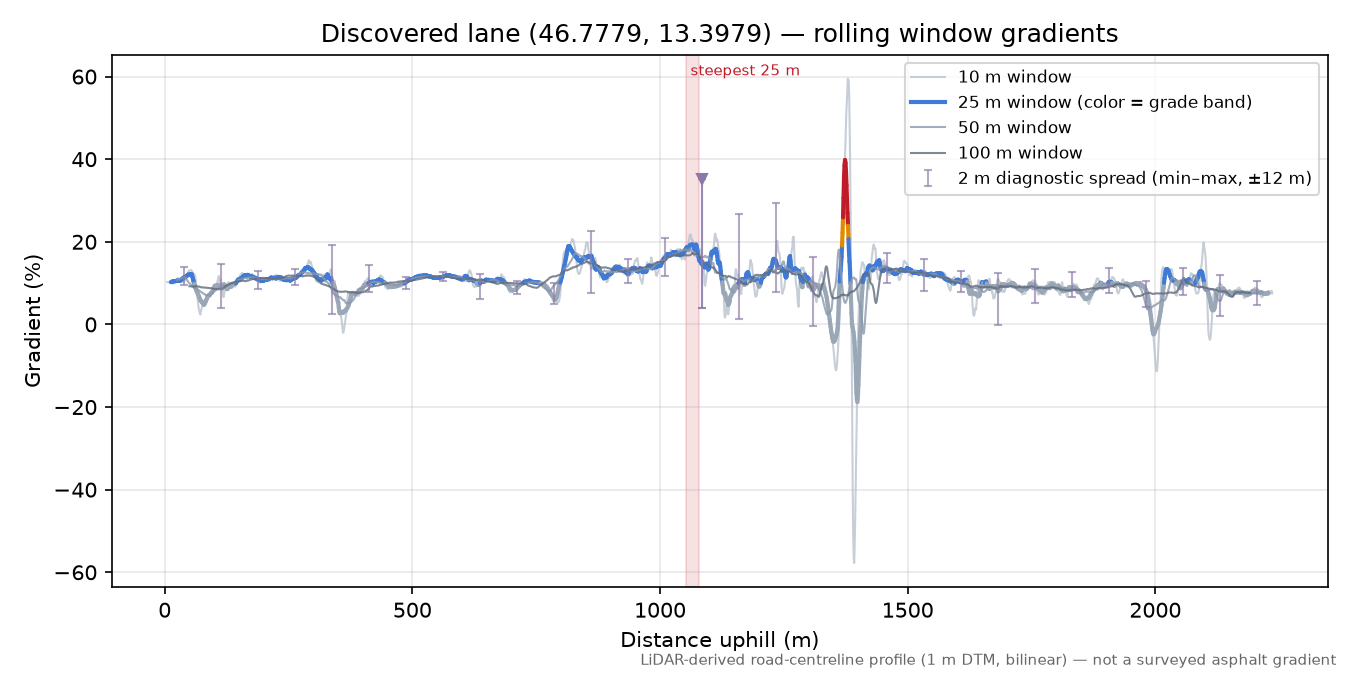 Discovered lane (46.7779, 13.3979) rolling gradient profile