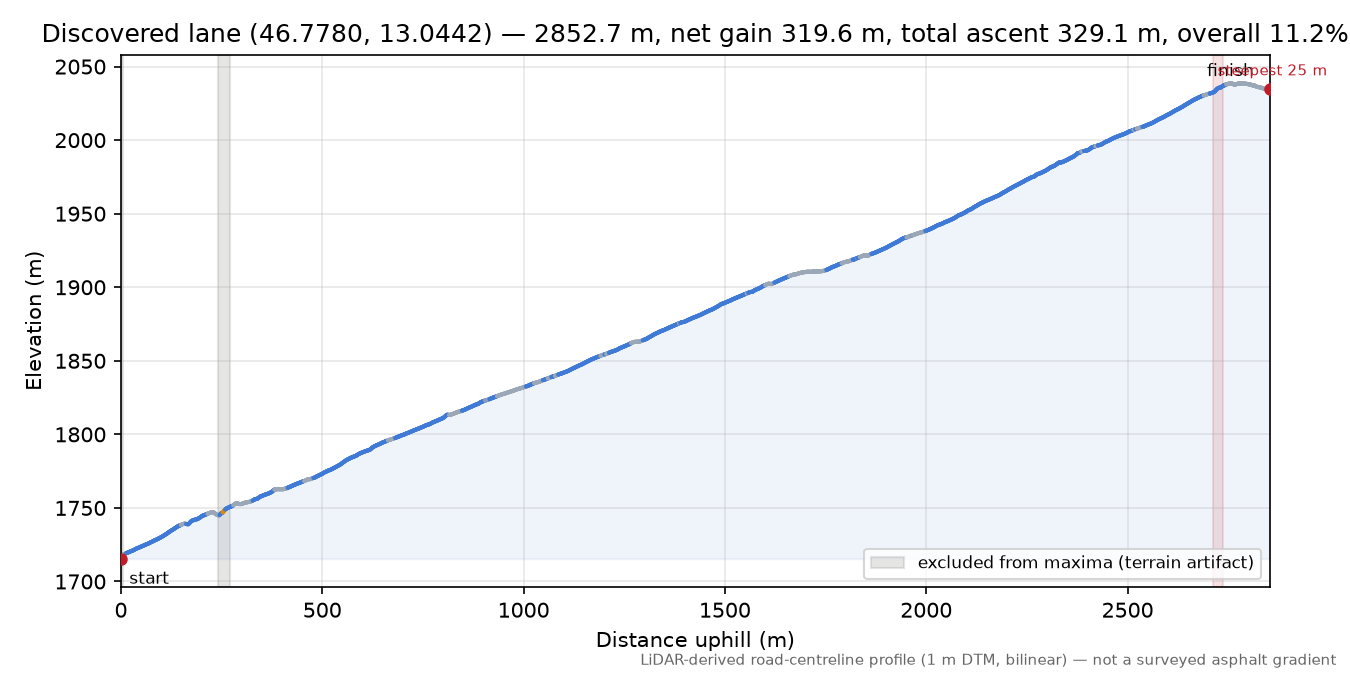 Discovered lane (46.7780, 13.0442) elevation profile