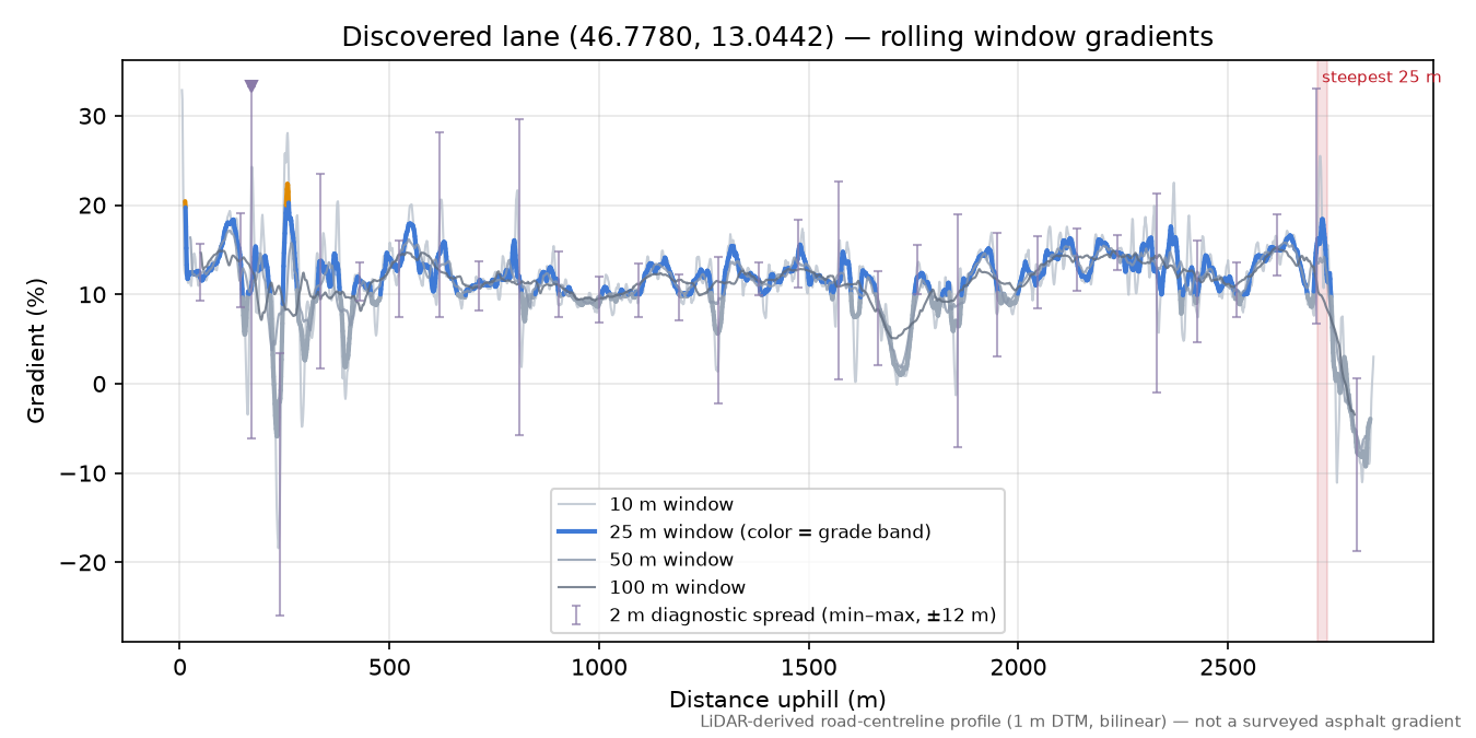 Discovered lane (46.7780, 13.0442) rolling gradient profile