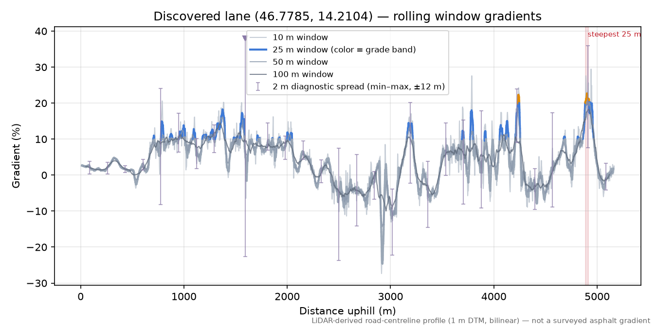 Discovered lane (46.7785, 14.2104) rolling gradient profile