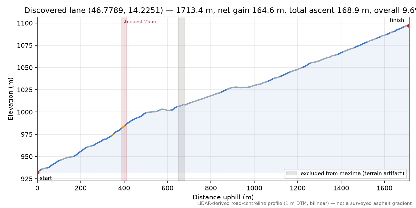 Discovered lane (46.7789, 14.2251) elevation profile