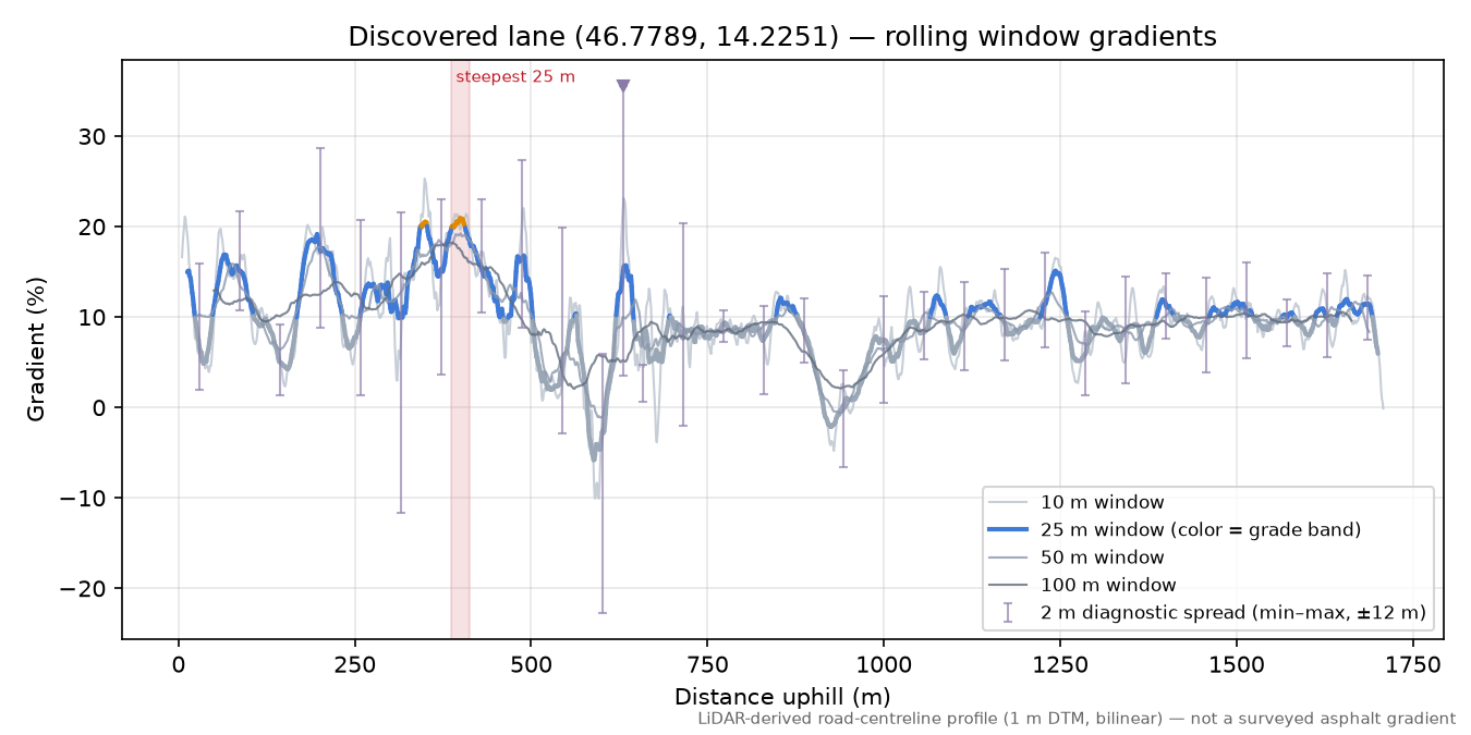 Discovered lane (46.7789, 14.2251) rolling gradient profile