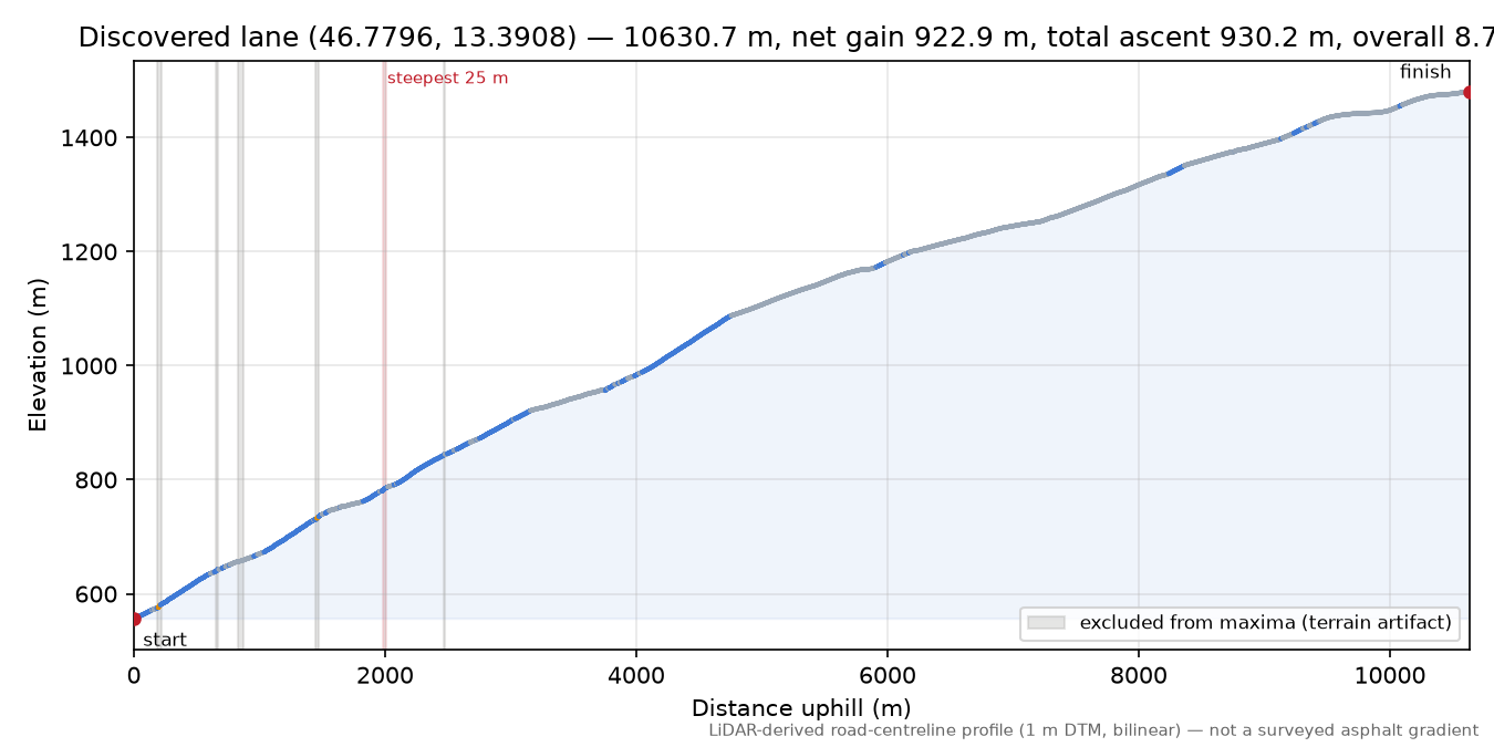 Discovered lane (46.7796, 13.3908) elevation profile