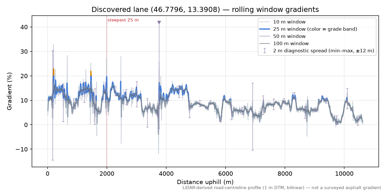 Discovered lane (46.7796, 13.3908) rolling gradient profile
