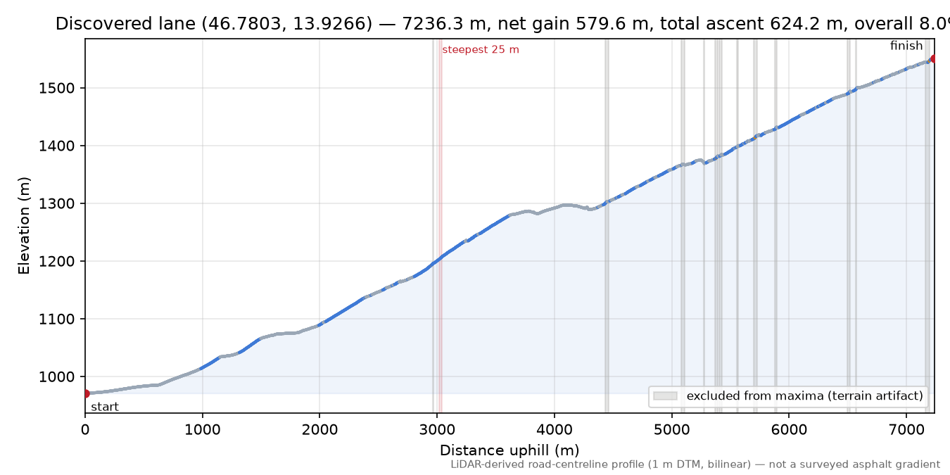 Discovered lane (46.7803, 13.9266) elevation profile
