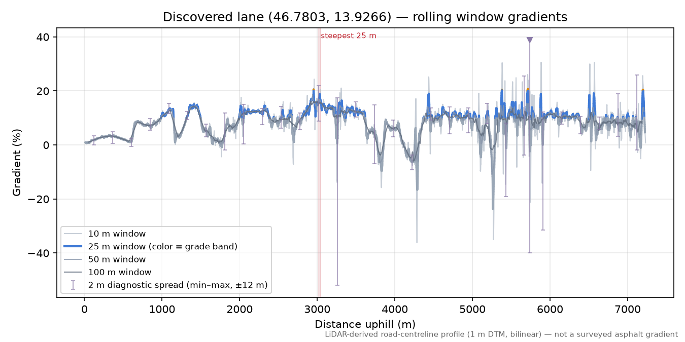 Discovered lane (46.7803, 13.9266) rolling gradient profile