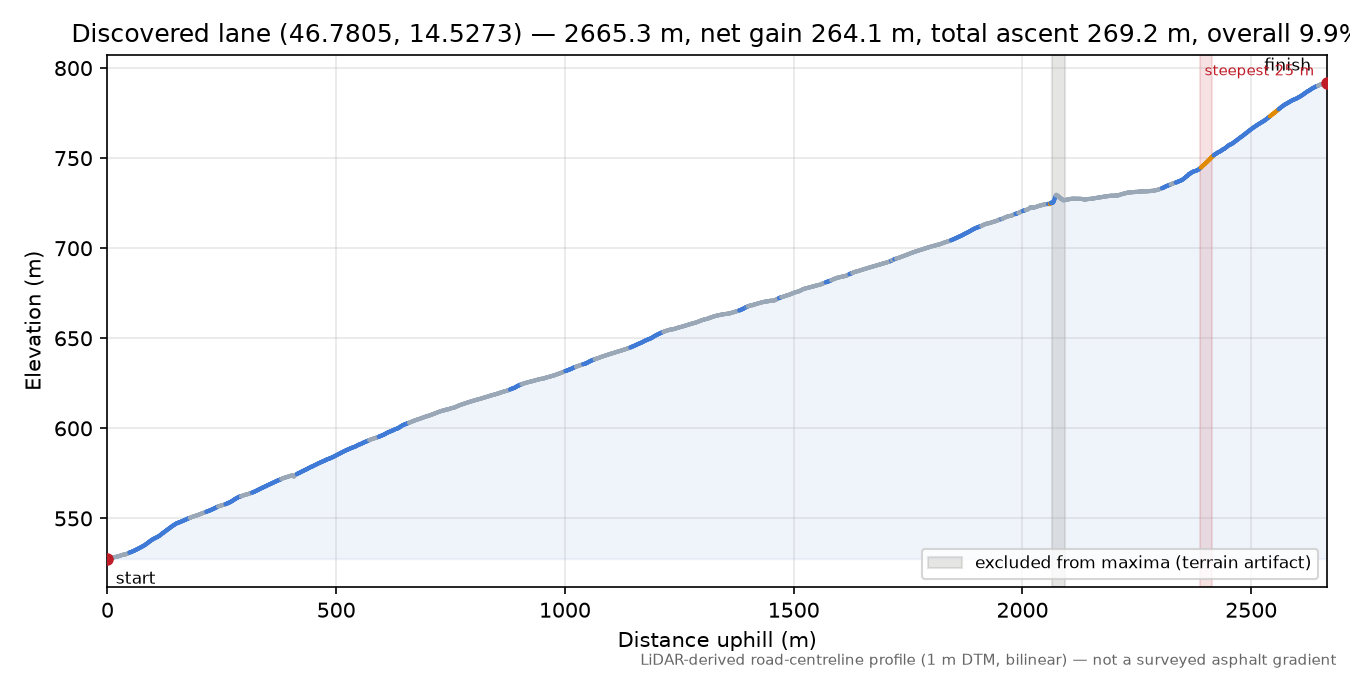 Discovered lane (46.7805, 14.5273) elevation profile