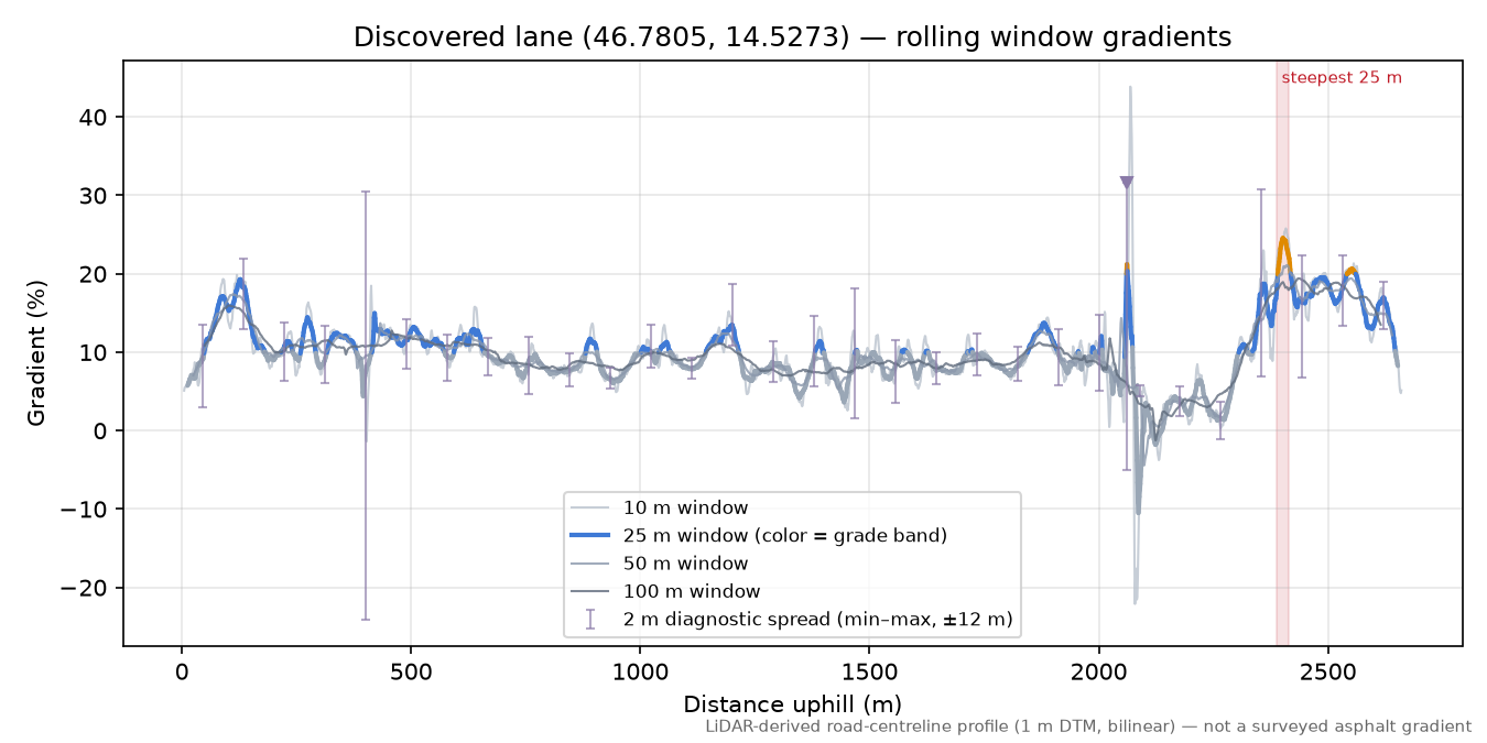 Discovered lane (46.7805, 14.5273) rolling gradient profile