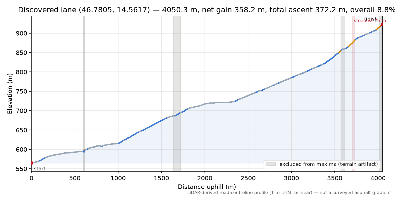 Discovered lane (46.7805, 14.5617) elevation profile