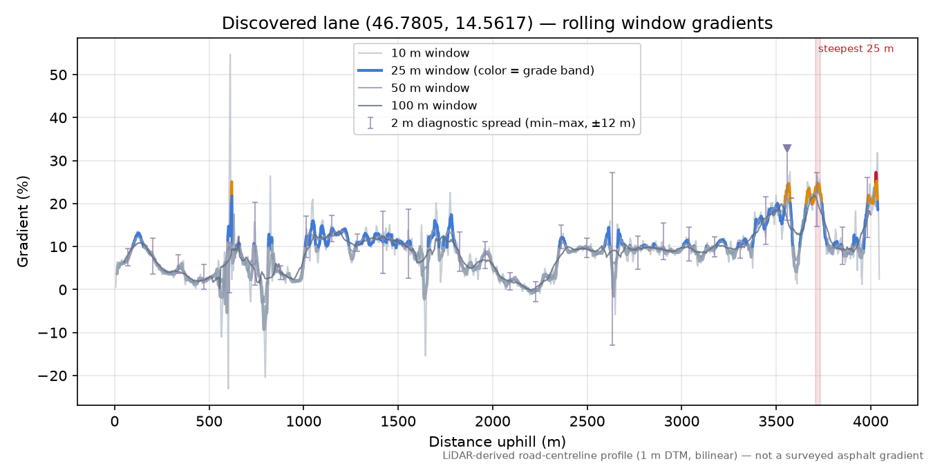 Discovered lane (46.7805, 14.5617) rolling gradient profile