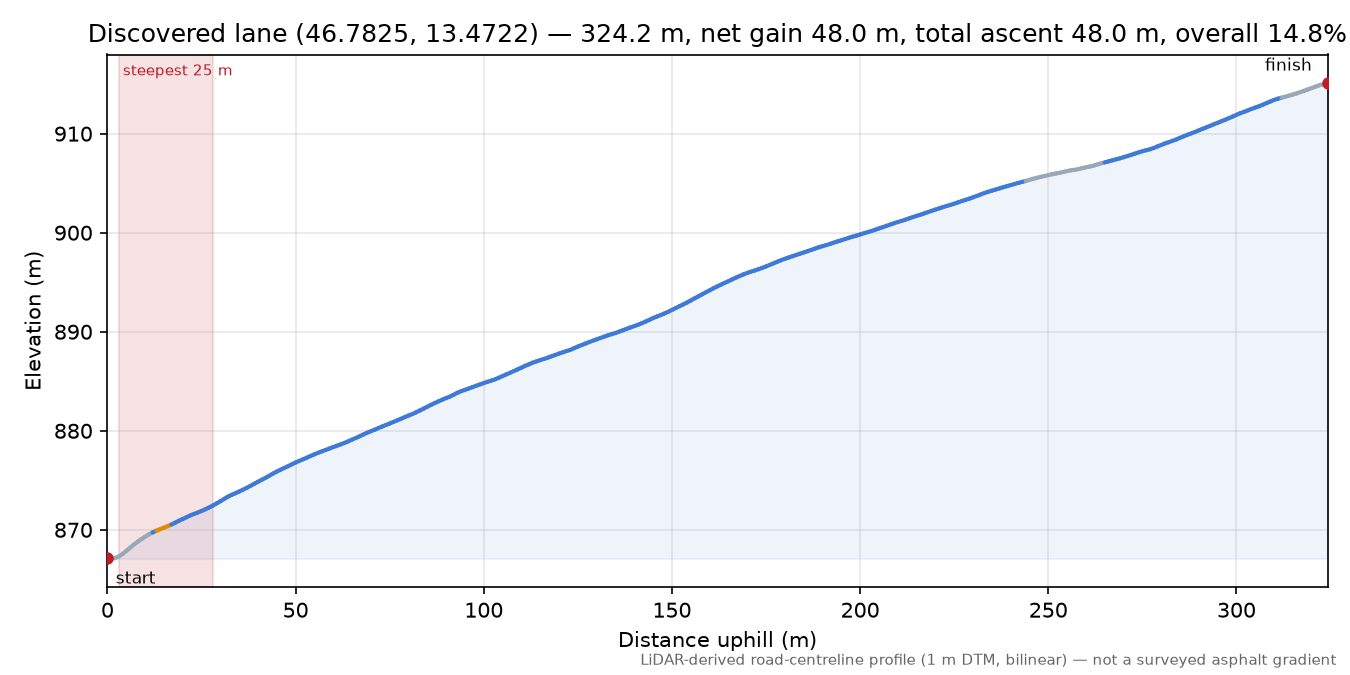 Discovered lane (46.7825, 13.4722) elevation profile