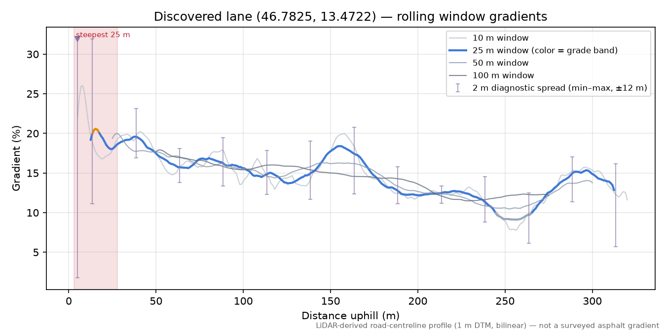 Discovered lane (46.7825, 13.4722) rolling gradient profile