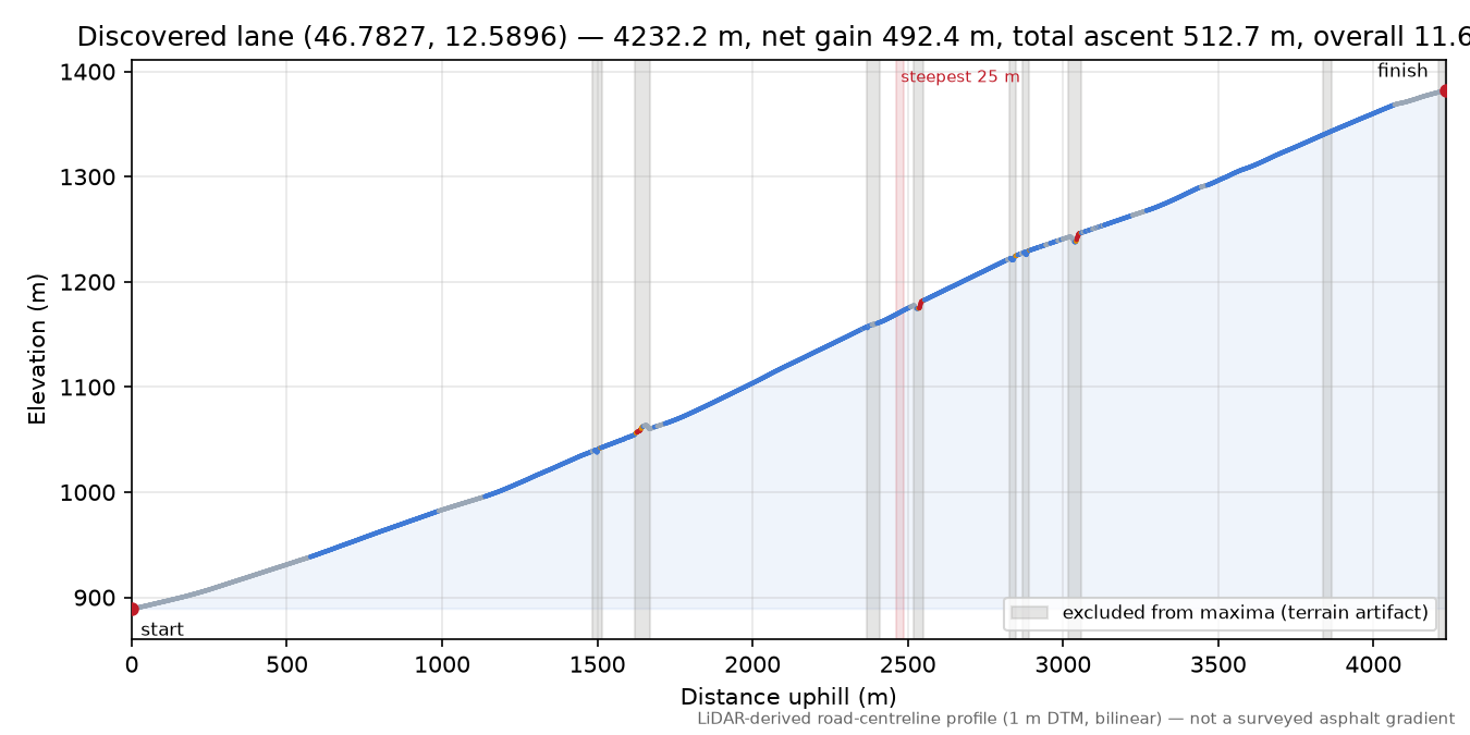 Discovered lane (46.7827, 12.5896) elevation profile