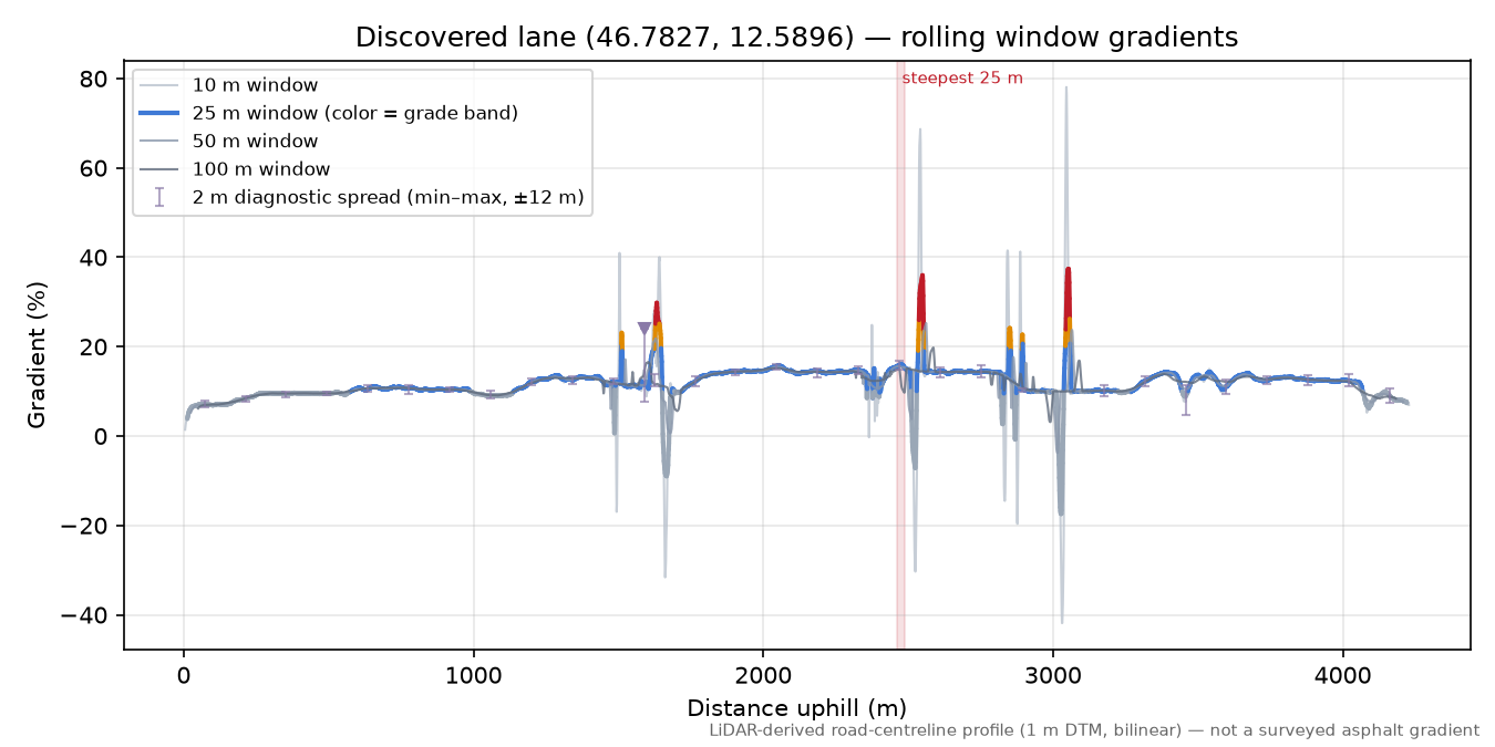 Discovered lane (46.7827, 12.5896) rolling gradient profile