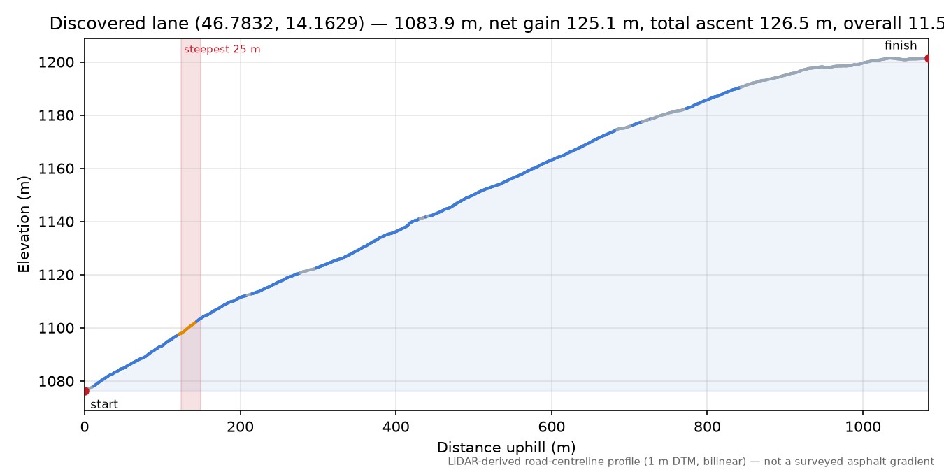 Discovered lane (46.7832, 14.1629) elevation profile