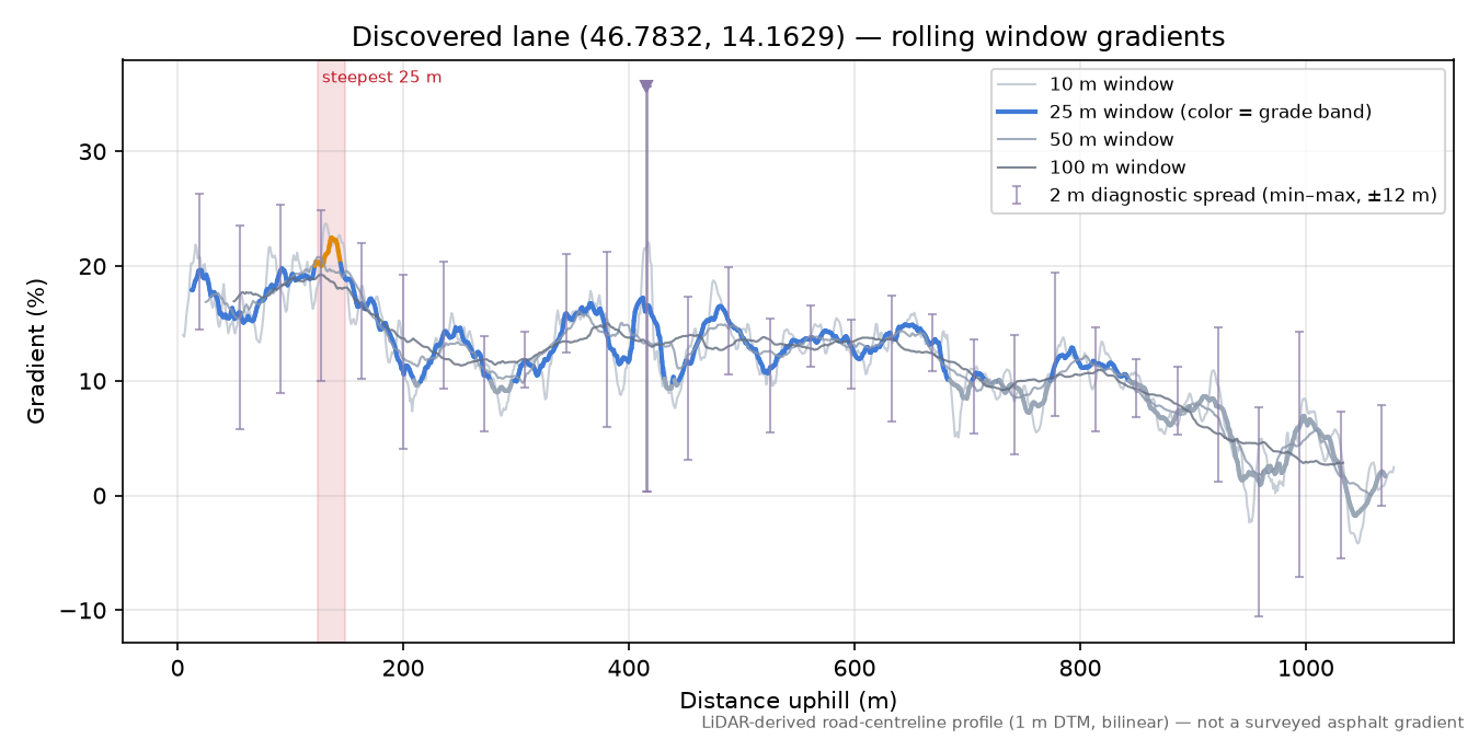 Discovered lane (46.7832, 14.1629) rolling gradient profile
