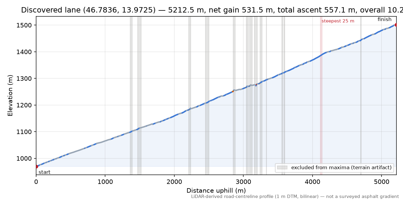 Discovered lane (46.7836, 13.9725) elevation profile