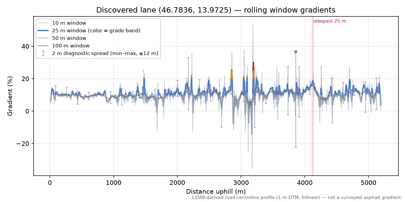 Discovered lane (46.7836, 13.9725) rolling gradient profile