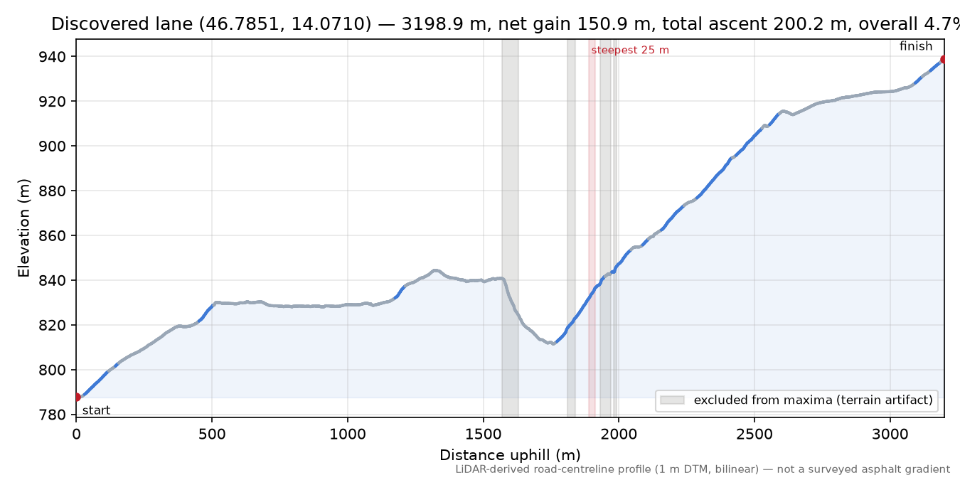 Discovered lane (46.7851, 14.0710) elevation profile