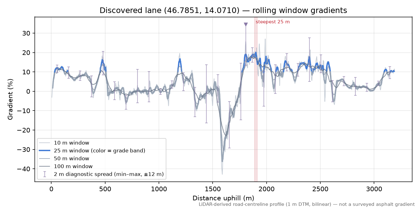 Discovered lane (46.7851, 14.0710) rolling gradient profile