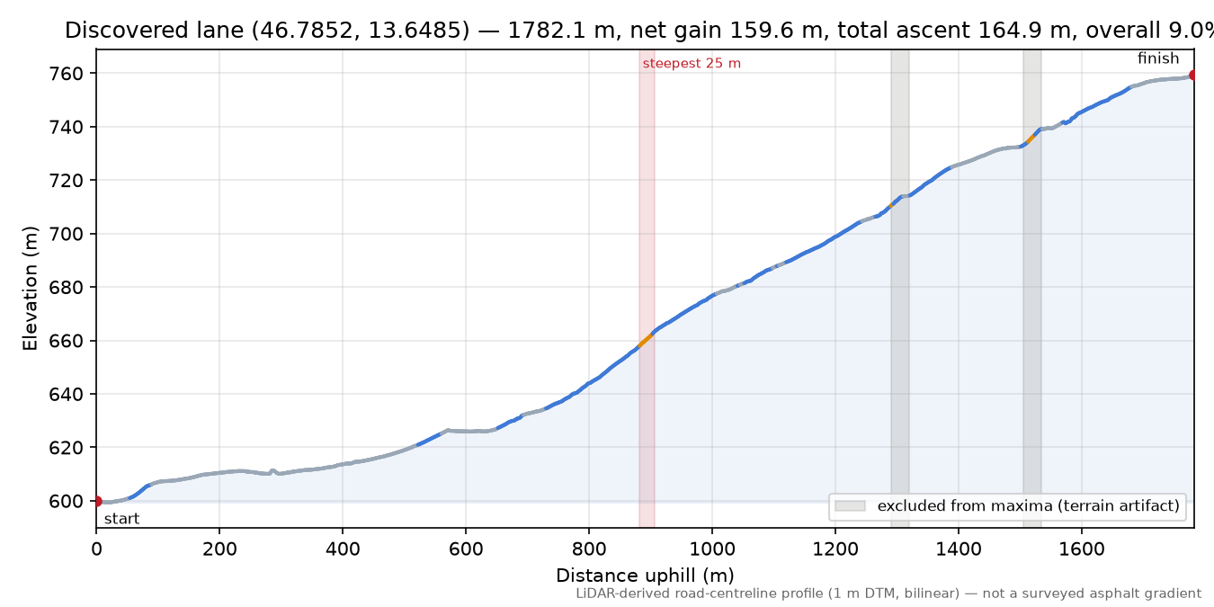 Discovered lane (46.7852, 13.6485) elevation profile