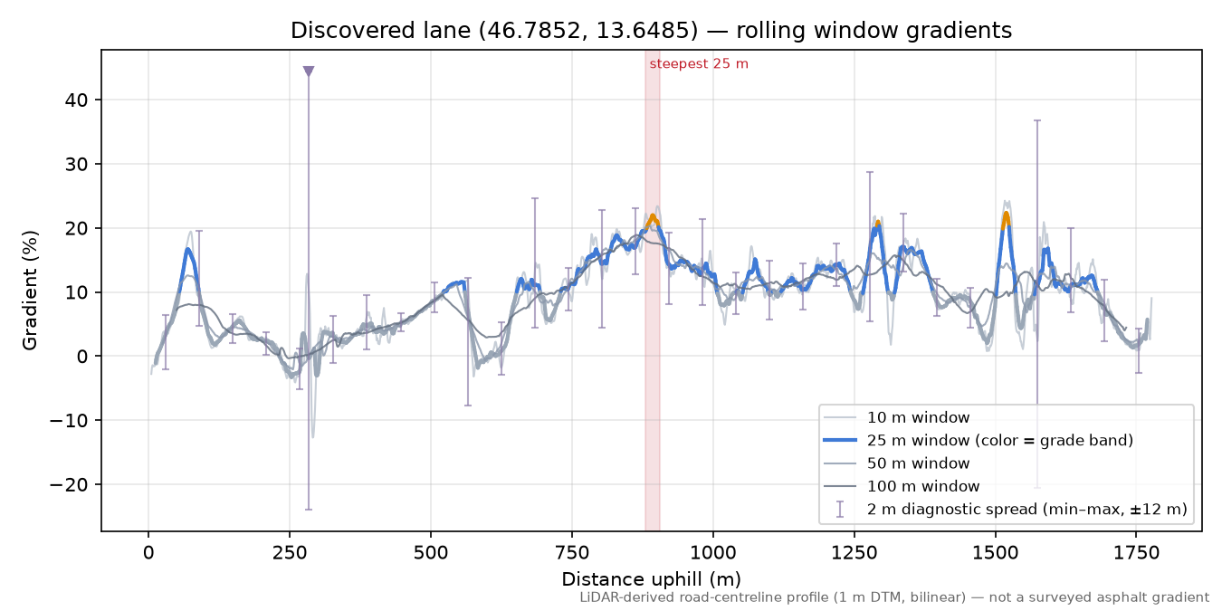 Discovered lane (46.7852, 13.6485) rolling gradient profile