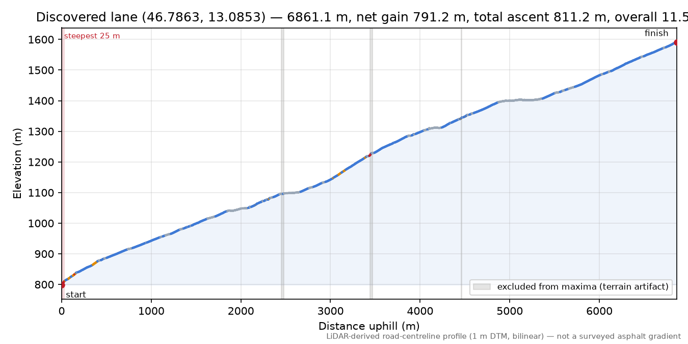 Discovered lane (46.7863, 13.0853) elevation profile