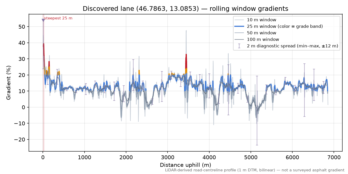 Discovered lane (46.7863, 13.0853) rolling gradient profile