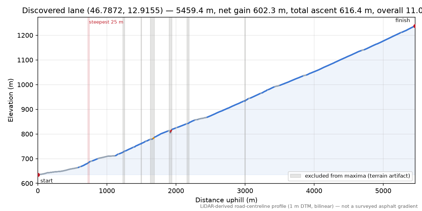 Discovered lane (46.7872, 12.9155) elevation profile